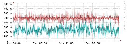 [Interfaces]: Packet rates
