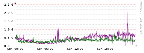 [Interfaces]: Bit rates