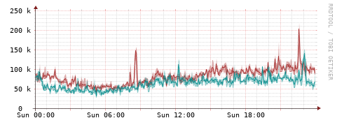 [Interfaces]: Packet rates