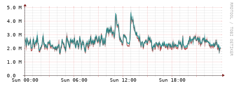 [Interfaces]: Packet rates