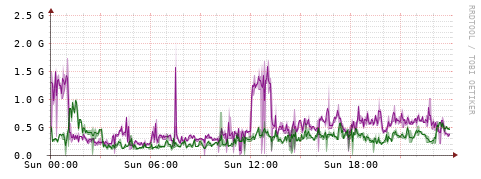 [Interfaces]: Bit rates