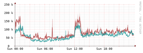 [Interfaces]: Packet rates