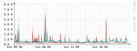 [Interfaces]: Packet rates