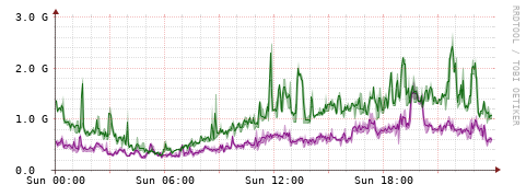 [Interfaces]: Bit rates