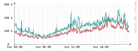 [Interfaces]: Packet rates