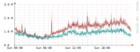 [Interfaces]: Packet rates