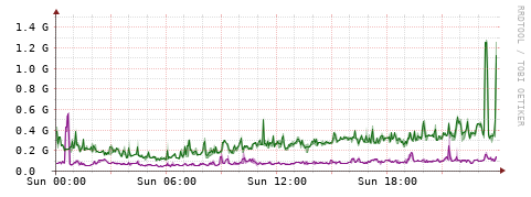 [Interfaces]: Bit rates