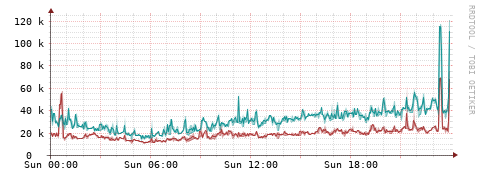 [Interfaces]: Packet rates