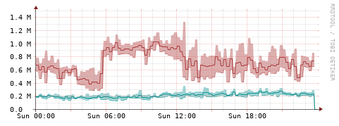 [Interfaces]: Packet rates