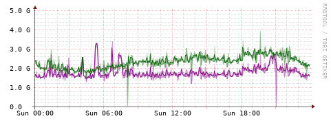 [Interfaces]: Bit rates