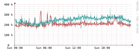 [Interfaces]: Packet rates