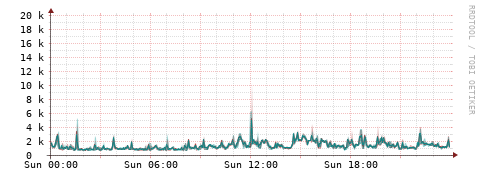 [Interfaces]: Packet rates