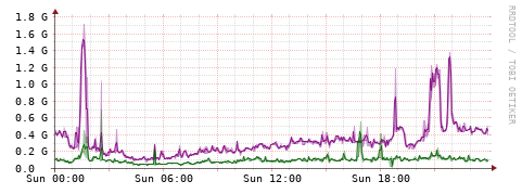[Interfaces]: Bit rates