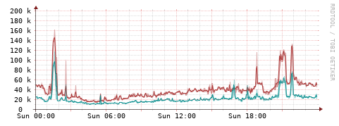 [Interfaces]: Packet rates