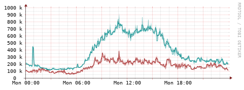[Interfaces]: Packet rates