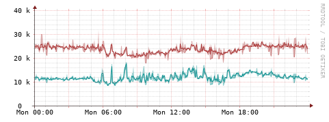 [Interfaces]: Packet rates
