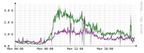 [Interfaces]: Bit rates