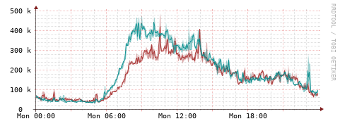 [Interfaces]: Packet rates