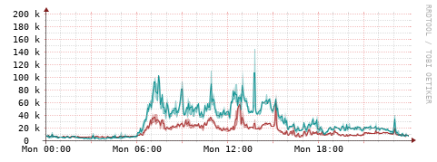 [Interfaces]: Packet rates