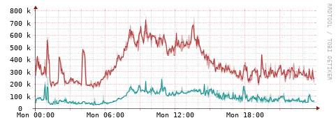 [Interfaces]: Packet rates