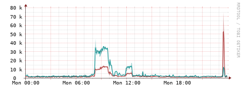 [Interfaces]: Packet rates