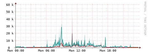 [Interfaces]: Packet rates