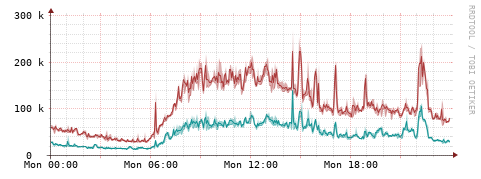 [Interfaces]: Packet rates