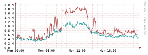 [Interfaces]: Packet rates
