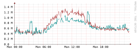 [Interfaces]: Packet rates