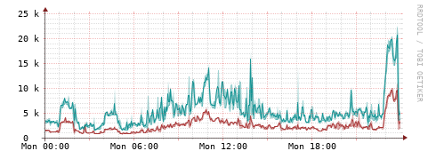[Interfaces]: Packet rates