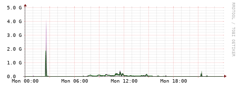 [Interfaces]: Bit rates