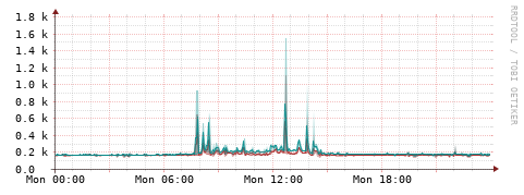 [Interfaces]: Packet rates