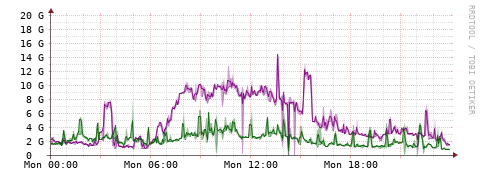 [Interfaces]: Bit rates