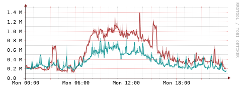 [Interfaces]: Packet rates