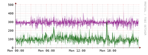 [Interfaces]: Bit rates