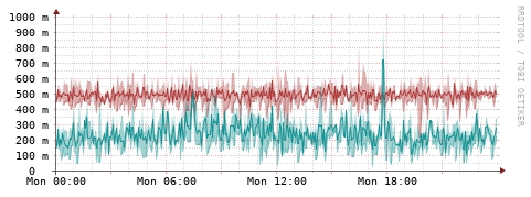 [Interfaces]: Packet rates