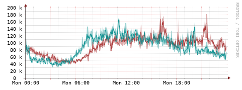 [Interfaces]: Packet rates