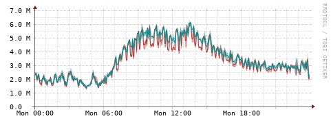 [Interfaces]: Packet rates