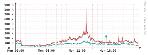 [Interfaces]: Packet rates