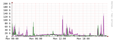 [Interfaces]: Bit rates