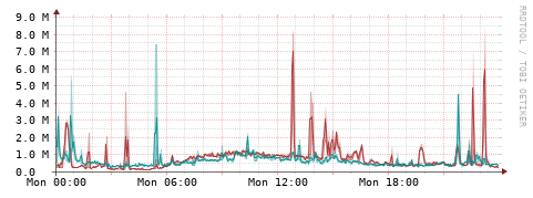 [Interfaces]: Packet rates