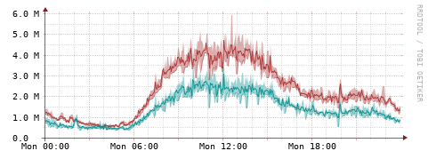 [Interfaces]: Packet rates