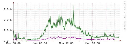 [Interfaces]: Bit rates