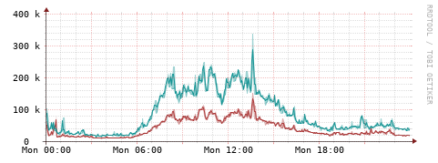 [Interfaces]: Packet rates