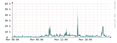 [Interfaces]: Packet rates