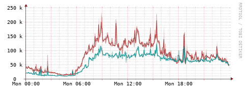 [Interfaces]: Packet rates