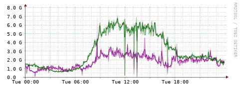 [Interfaces]: Bit rates