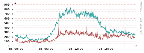[Interfaces]: Packet rates