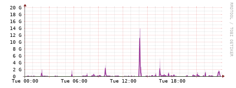 [Interfaces]: Bit rates