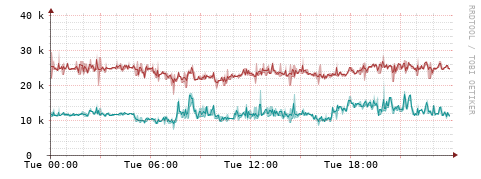 [Interfaces]: Packet rates